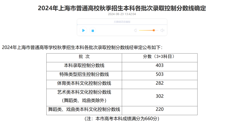 今年上海本科录取分数线较去年略有下降，在沪招生高校增至768所