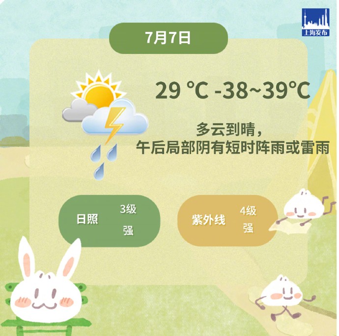 上海今天气温29℃-39℃，多云到晴，午后局部地区阴有短时阵雨或雷雨