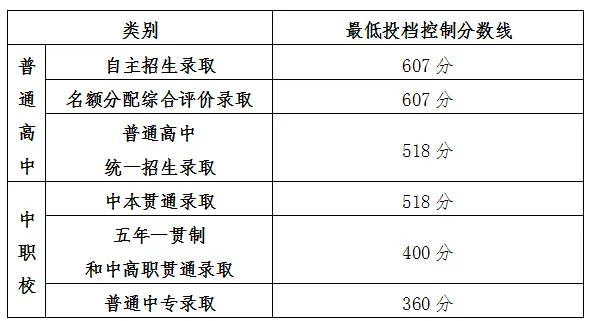 上海2024中考最低投档分数线确定：自招、名额分配607分，普通高中51