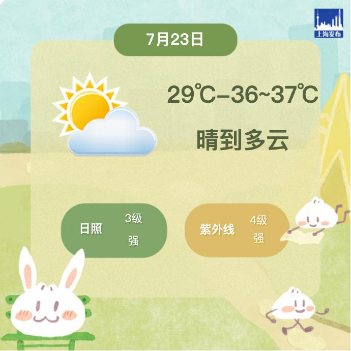 上海今天气温29℃-36~37℃，晴到多云，本周四或迎“水晶天”