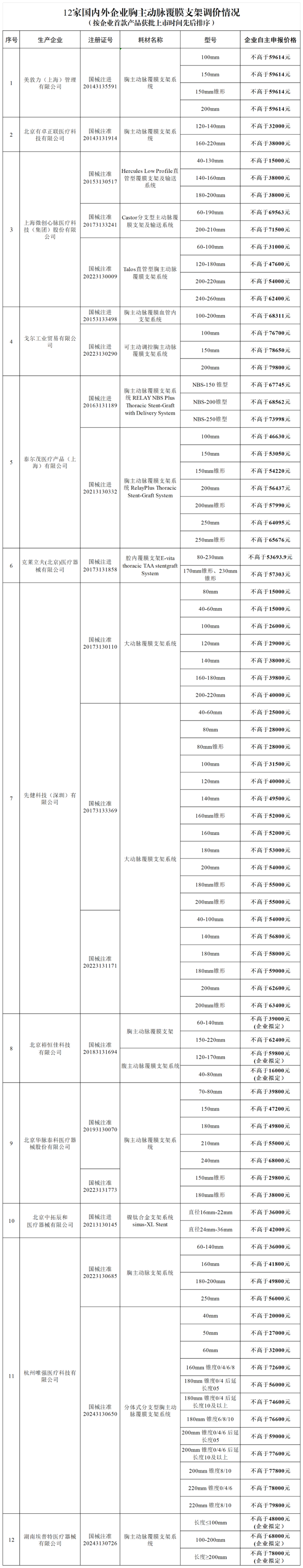 国家医保局：12家国内外企业重新制定胸主动脉覆膜支架产品价格