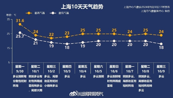 冷空气抵沪，国庆假期首日上海雨水上午转弱