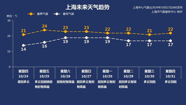 今日“霜降”最低气温创入秋新低阳光仅回归2天