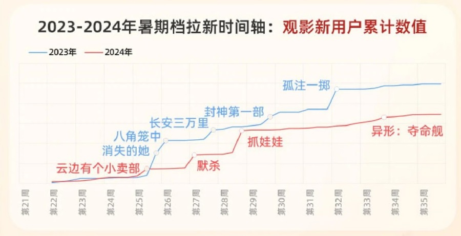 2024年度电影票房突破400亿！这些私人观影档案中藏着观众怎样的心思？