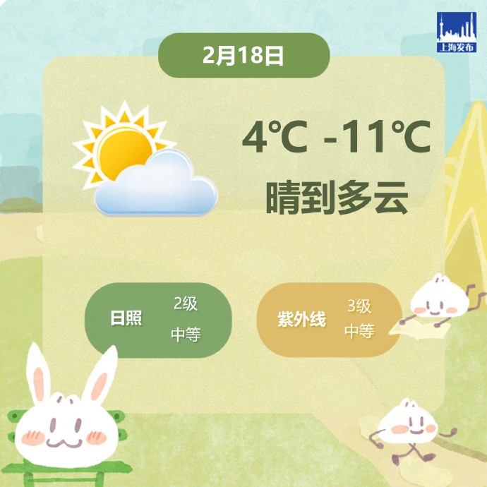 上海今天晴到多云，气温4℃-11℃，明起又将迎来阴雨天气