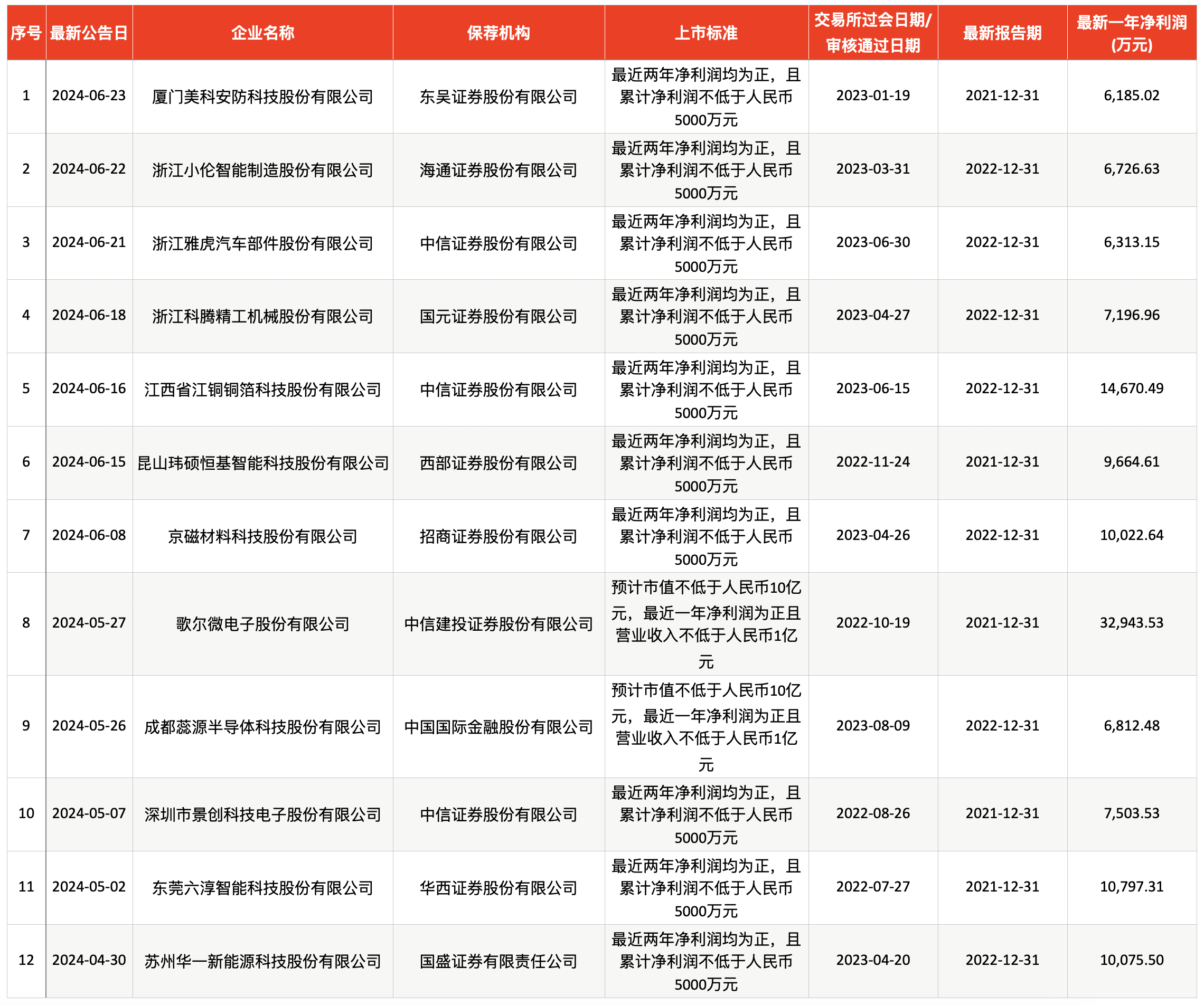 踩线达标最新上市条件，又一家过会企业撤回ipo申请！新国九条后创业板已撤12单