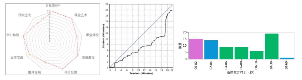 上海市长宁区天山第一小学吕宁老师借助“课例分析系统”,采集课堂情绪、声音、行为等多维度数据,自动生成课堂教学分析报告,进而反思改进课堂教学
