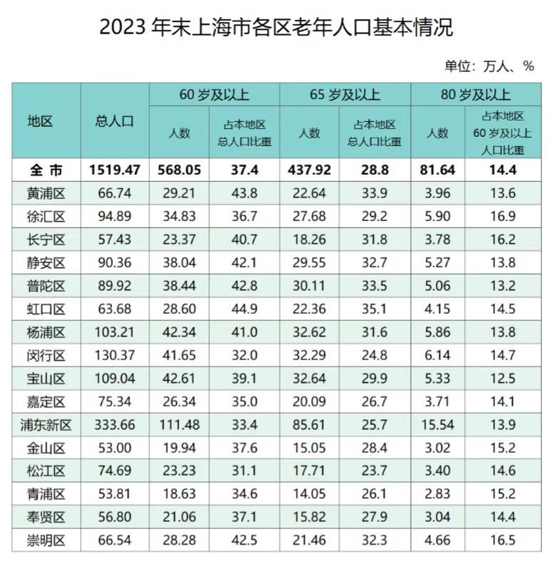 上海往年发放老年综合津贴69.74 亿元 惠及逾448万老年人