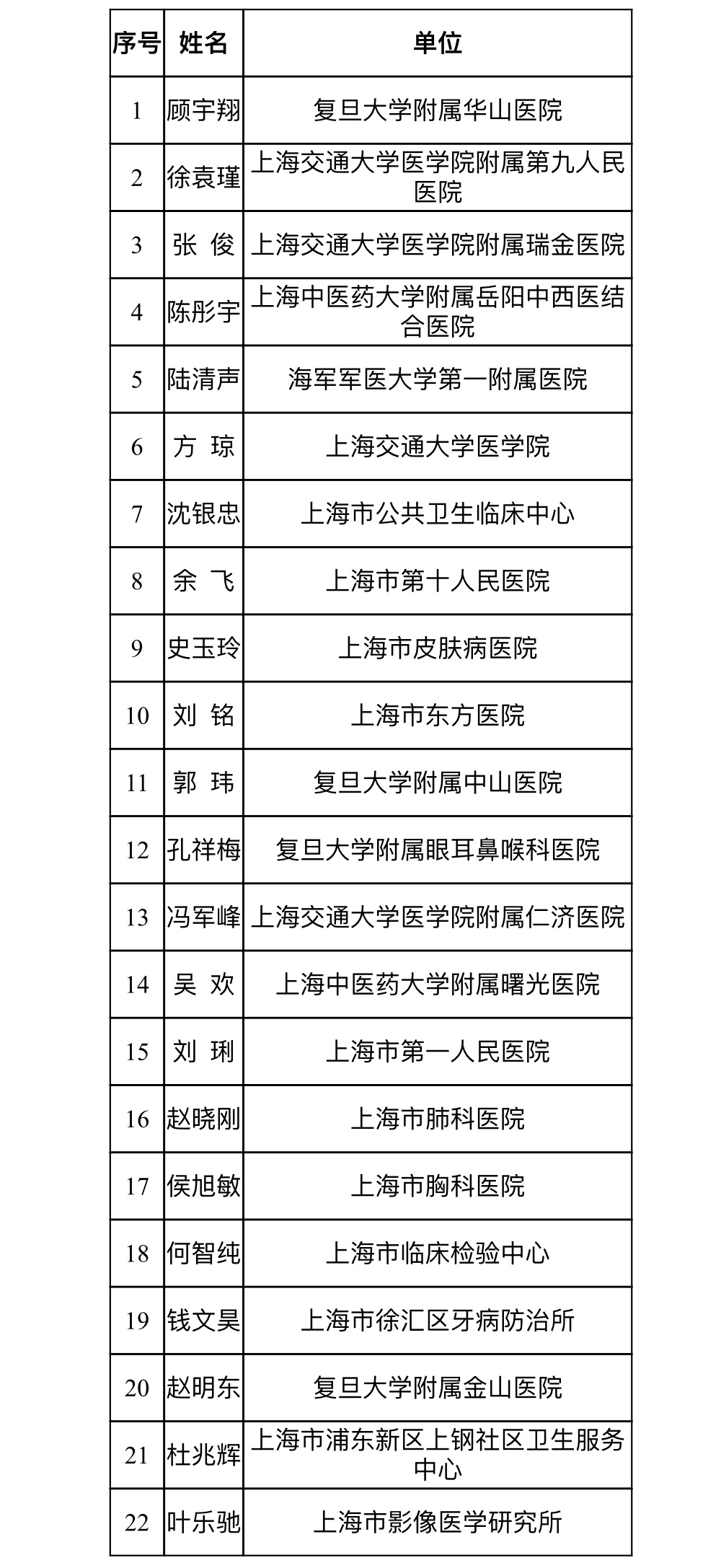 上海康健科普人材才能晋升专项“表态”［附名单］