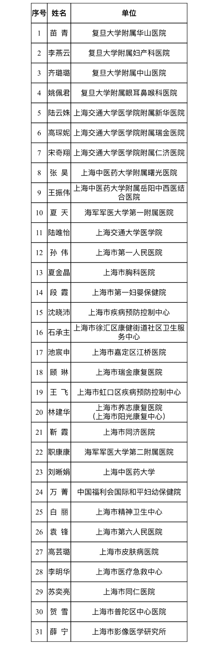 上海康健科普人材才能晋升专项“表态”［附名单］