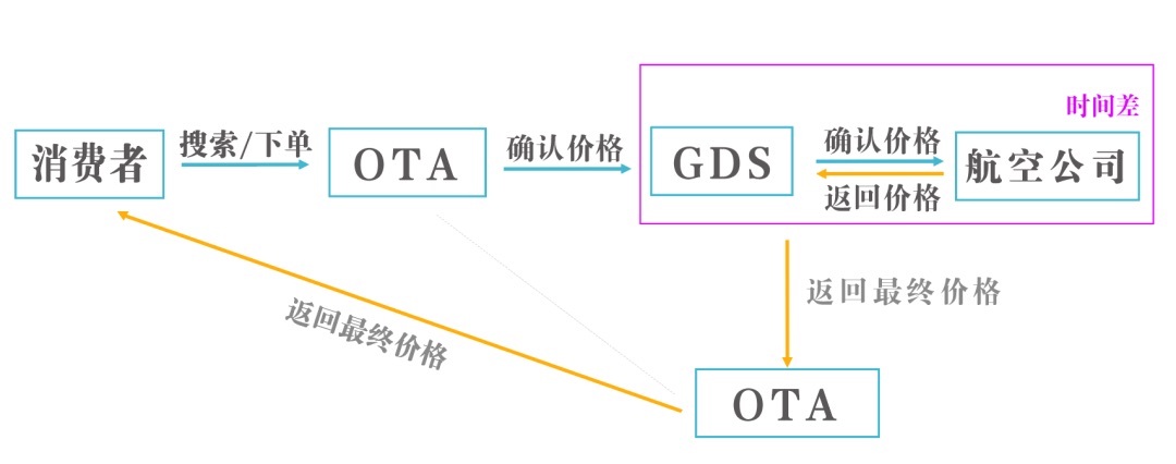 游览科普｜暑期机票代价一秒下跌数百元  缘由就躲在这四个环节