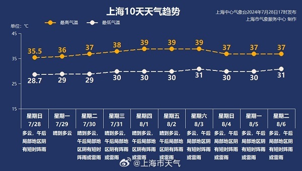 再破35℃！本年上海低温天数或者挤入汗青前十【附实用防暑贴士】