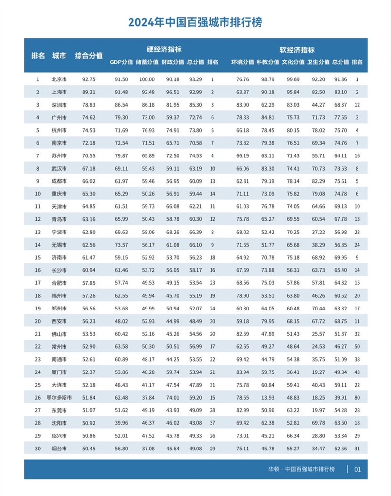 2024年中国百强都会排行榜在沪发布，京沪深稳居三甲