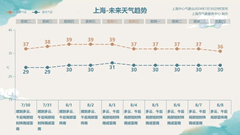 上海发布低温黄色预警，本周气温“腾飞”一连四天39 ℃