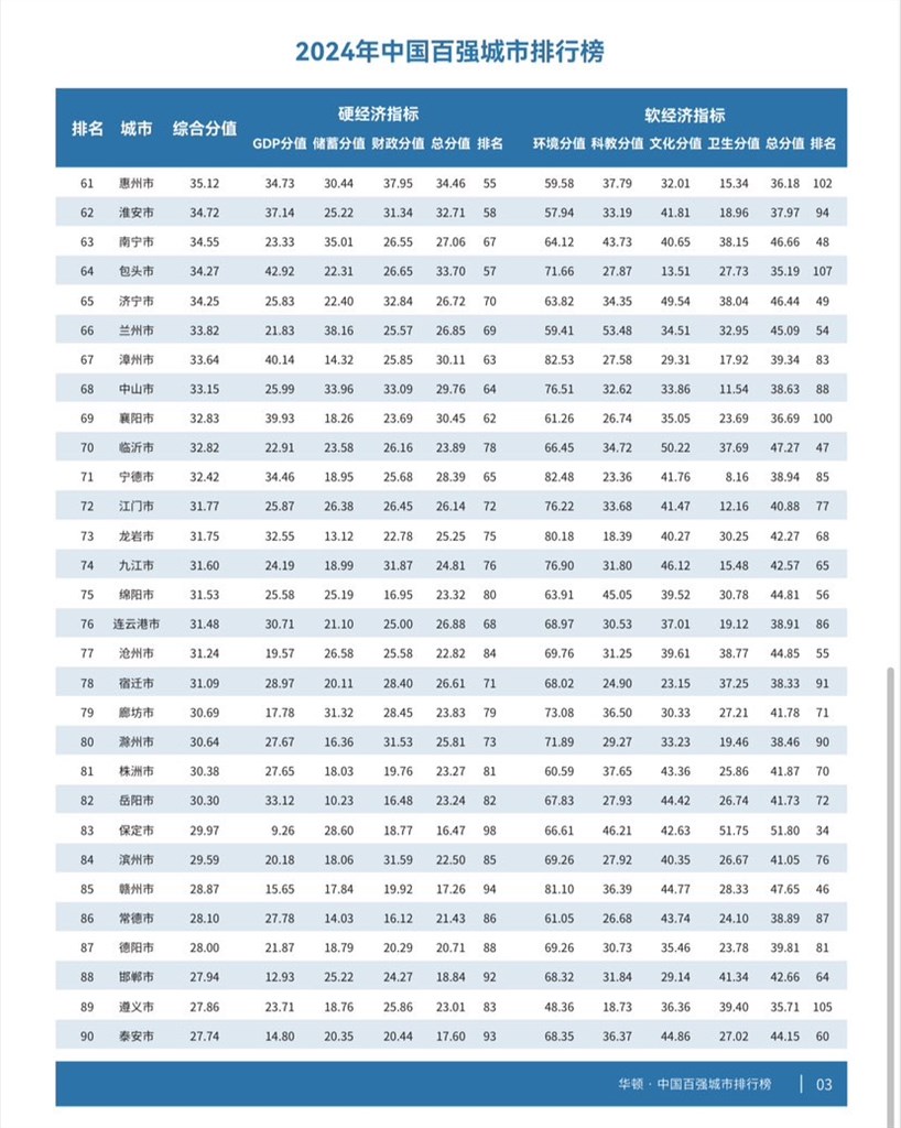 2024年中国百强都会排行榜在沪发布，京沪深稳居三甲