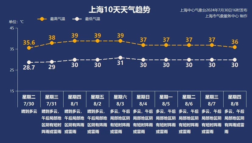 第21个低温日来了，上海已经突破年均匀低温天数！“烤验”还在后头