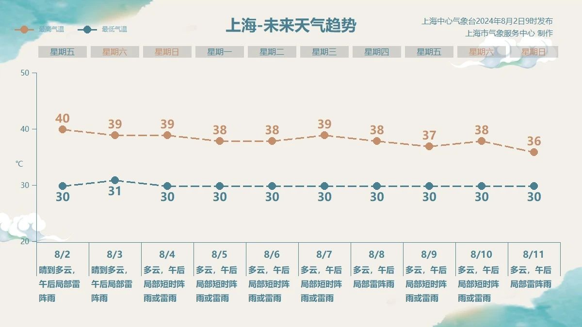 40℃，上海再发低温赤色预警！骄阳当头惟有这里风凉