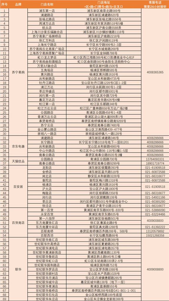 8个家电品类单人最高可减1.6万！上海加年夜力度“以旧换新”补助首日：冰箱、空调、洗碗机置换意愿高