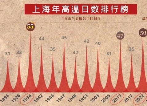 本年第51个低温日出生，今夏成上海汗青第二暖！下周三无望短暂“熄火”