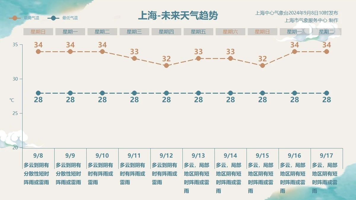 本年第51个低温日出生，今夏成上海汗青第二暖！下周三无望短暂“熄火”