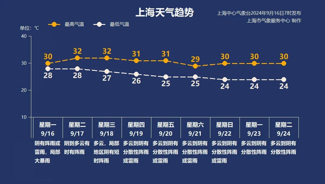 今天薄暮刮风雨削弱，不影响来日诰日弄月！第14号台风“普拉桑”天生，本周末或者有台风二连击