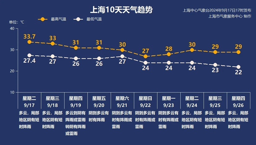 20年来最热衷秋，彩云追月退场！台风“普拉桑”迫近，上海气温将小幅下调