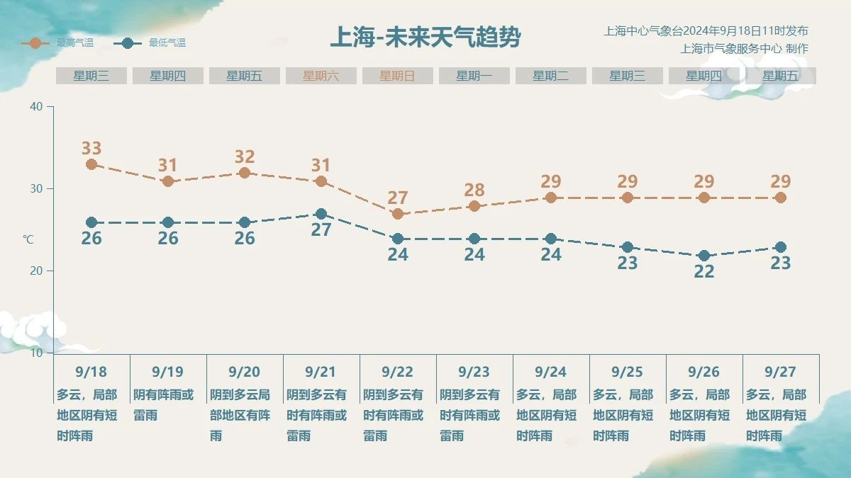 今年度最年夜满月今晚表态，“普拉桑”来日诰日将给申城带来较着降水