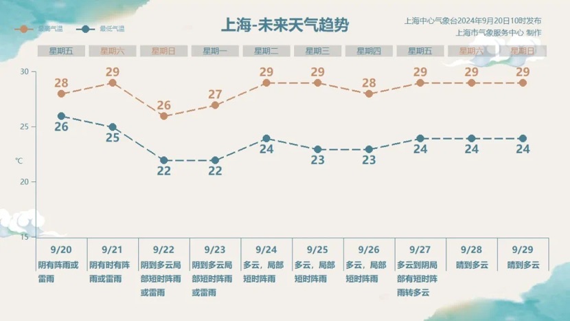 “普拉桑”走了，寒氛围来了，下周最低温“2”字开首