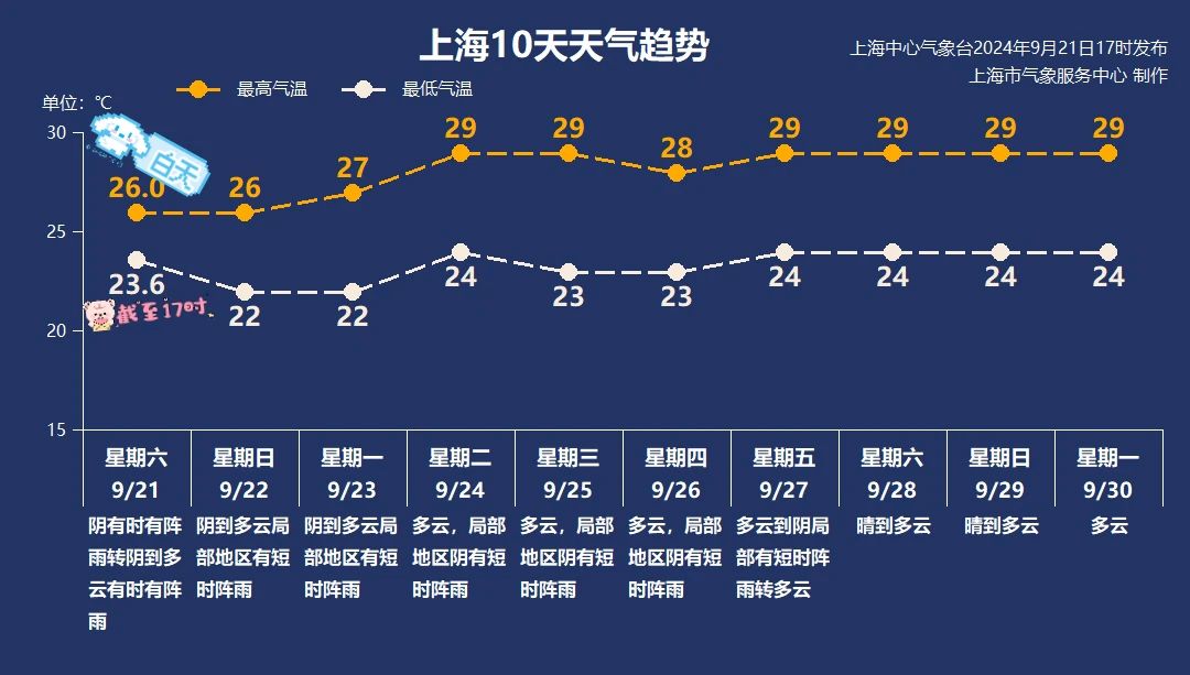 终究不消开空调了 上海渡过近三个月来最风凉一天，下周温度也适合