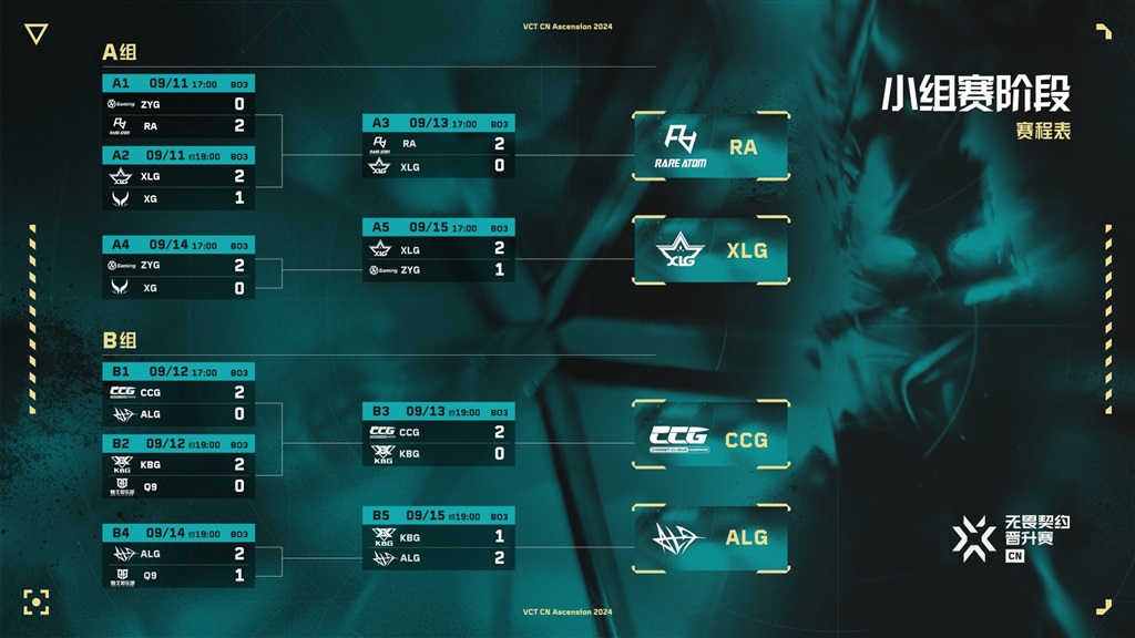 2024无畏左券冠军巡归赛CN联赛提升赛收官，XLG强势夺冠获VCT CN联赛姑且席位
