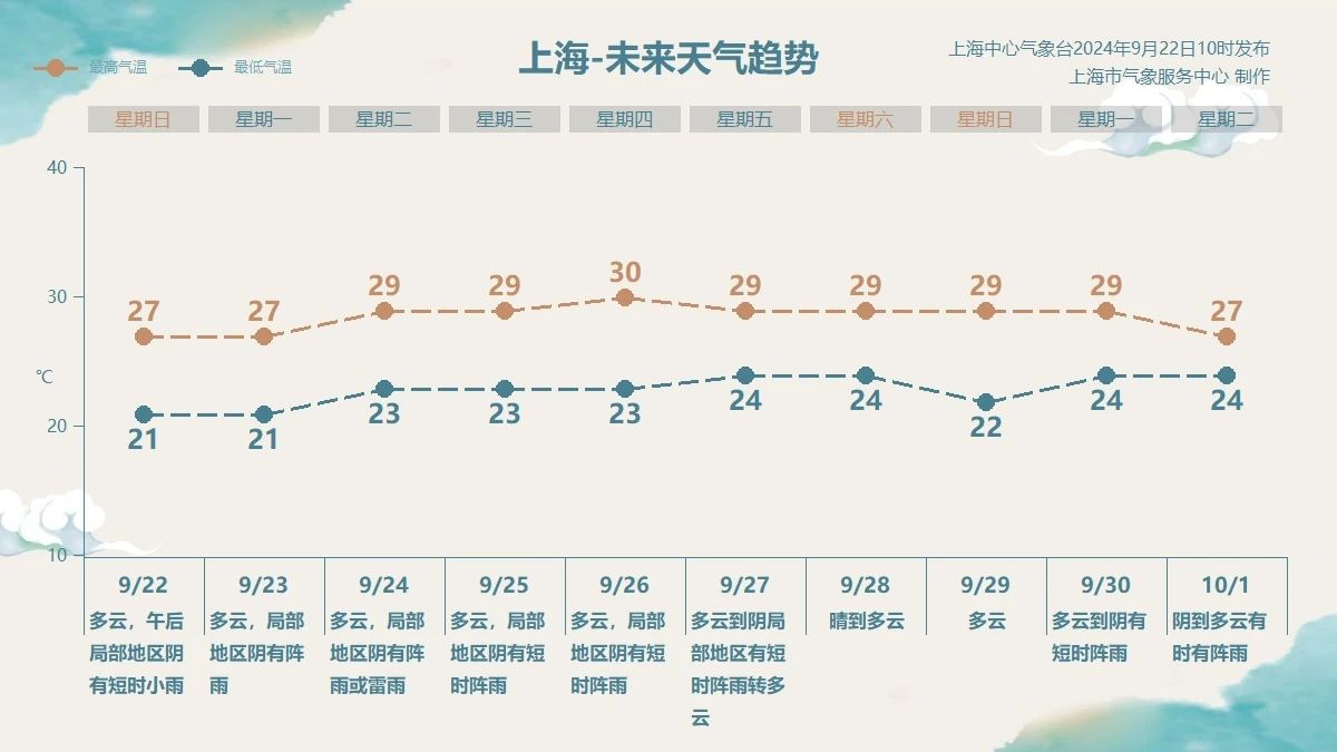 秋分到，上海今晨气温创近百日来新低，市平易近下周需注重添衣