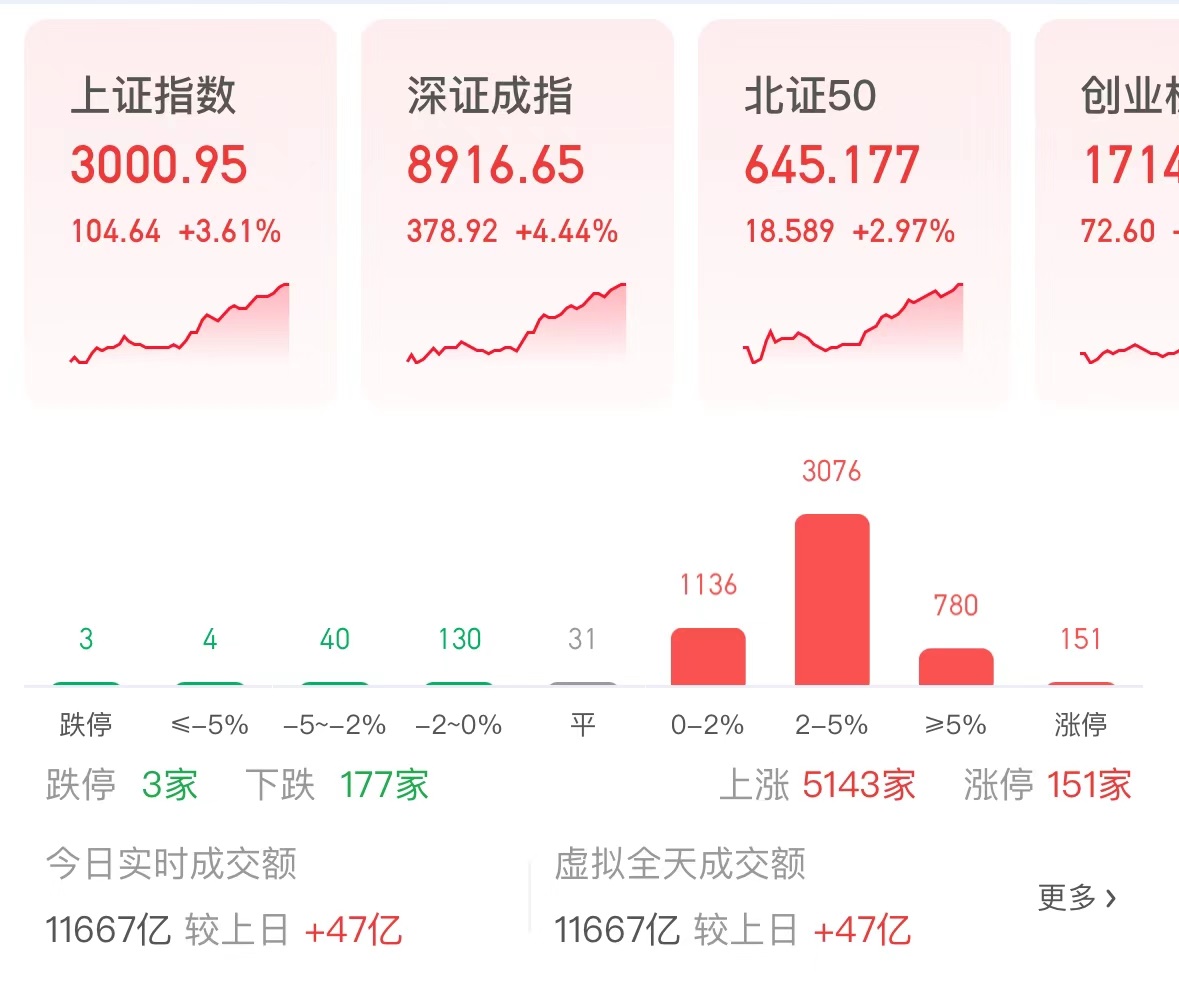 A股飙升，沪指重返3000点！全市场超5100只个股下跌