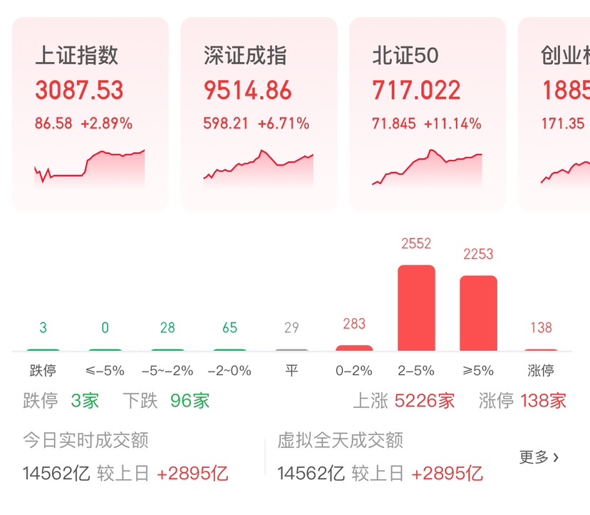 A股买卖恢复后三年夜指数强势下跌 守业板成交额破记载