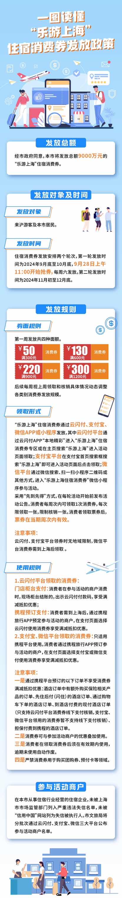 首批“乐游上海”住宿消费券来日诰日11时发放，最高可领300元