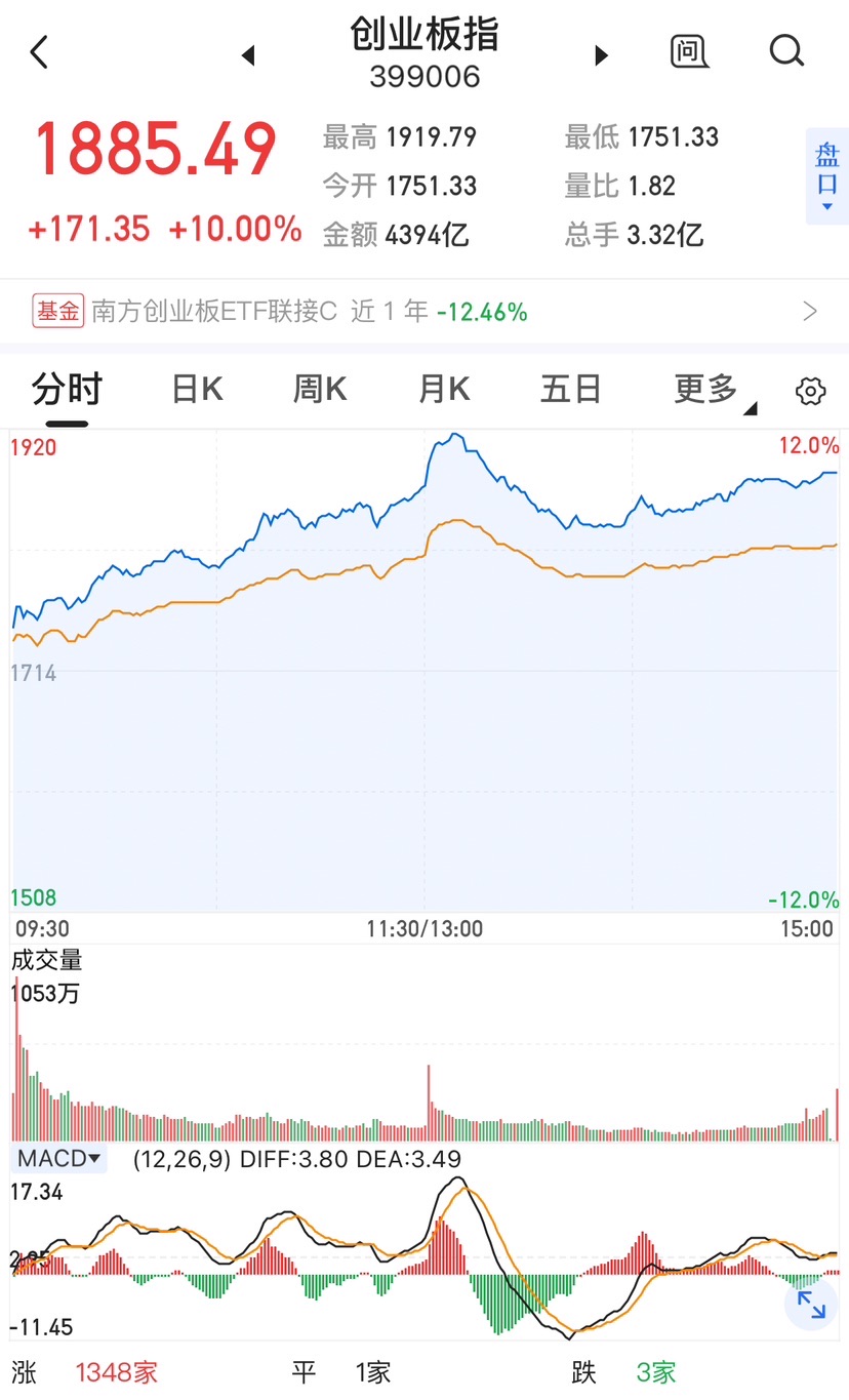 A股买卖恢复后三年夜指数强势下跌 守业板成交额破记载