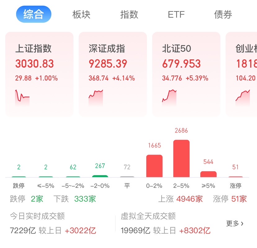 A股高开持续狂飙态势，券商买卖体系却卡了？上海证交所归应