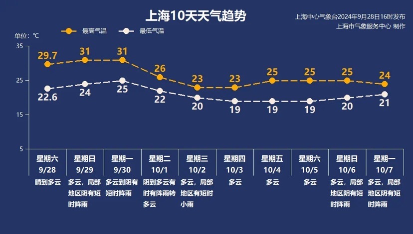 国庆假前半程申城显著降温，3日起气候转好 台风还会来吗？