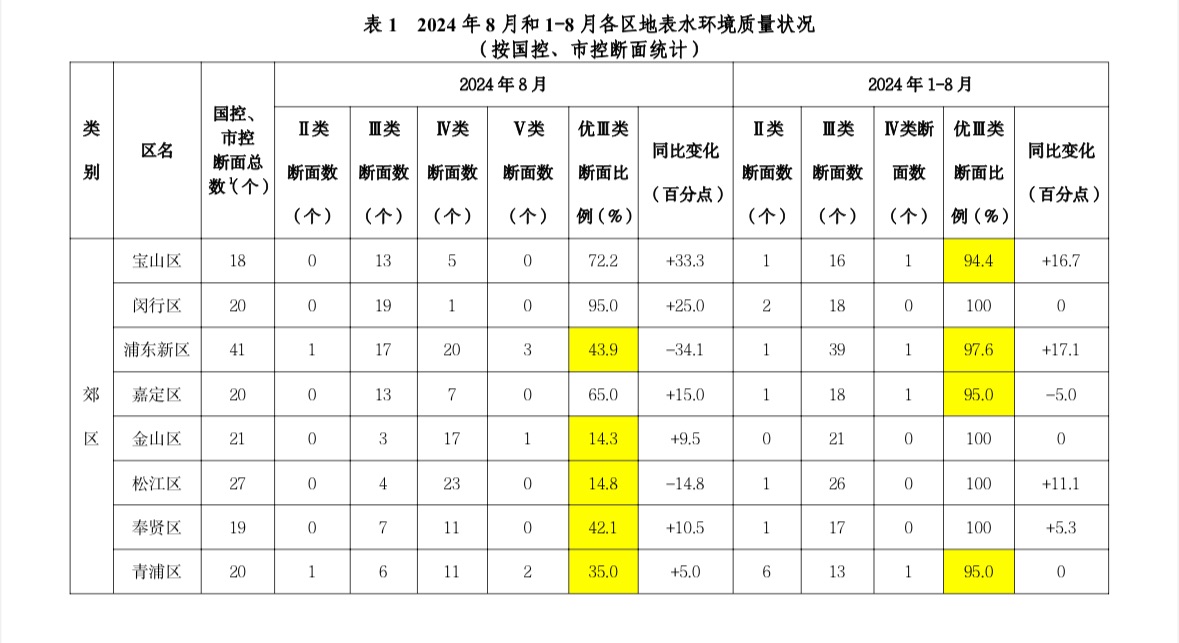 上海颁布8月地表水情况品质状态：整体较往年同期有所改善