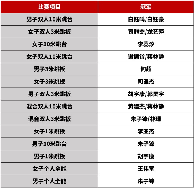 天下跳水后备气力的“年夜校阅阅兵”，2024年天下跳水锦标赛落幕