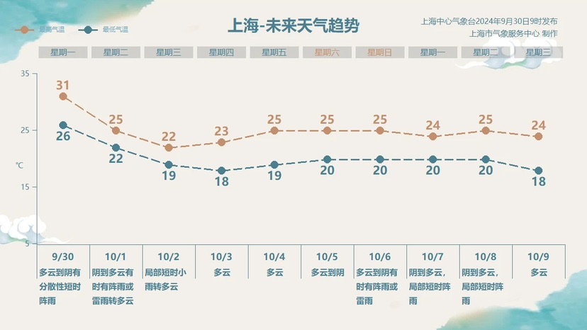 寒氛围来日诰日抵沪 超强台风“山陀儿”外围环流将影响上海