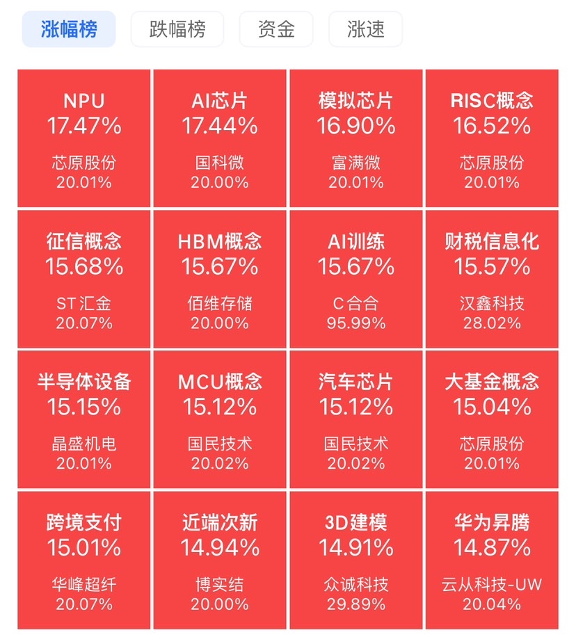 A股刷新多项汗青记载 ！成交总额近2.6万亿元，全市场仅8只股票上涨