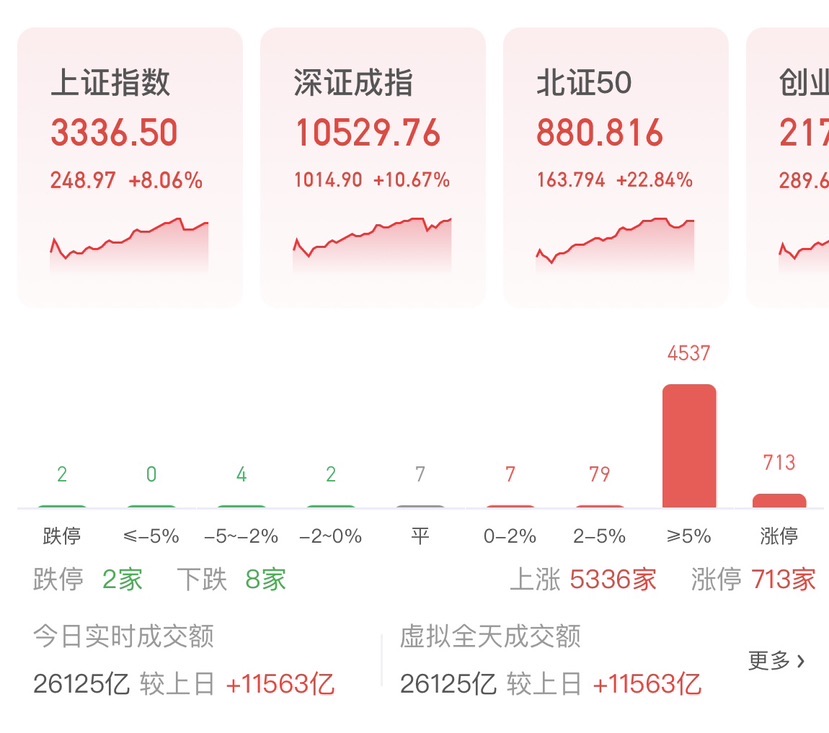 A股刷新多项汗青记载 ！成交总额近2.6万亿元，全市场仅8只股票上涨