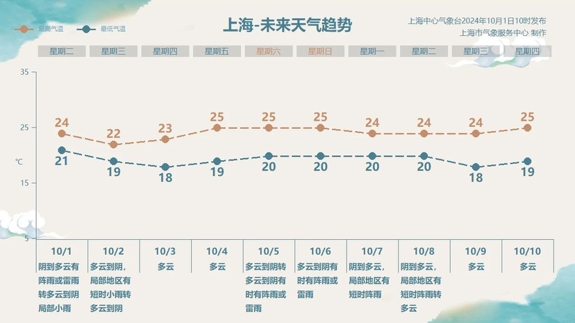 寒氛围控场，风力继续加强！上海假期气候有新变革