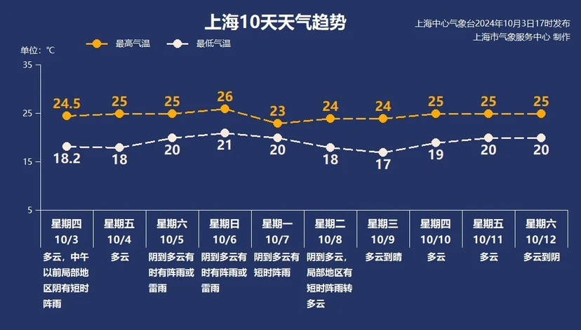 返程岑岭遭逢台风“倒槽”，国庆假期这几天上海有雨