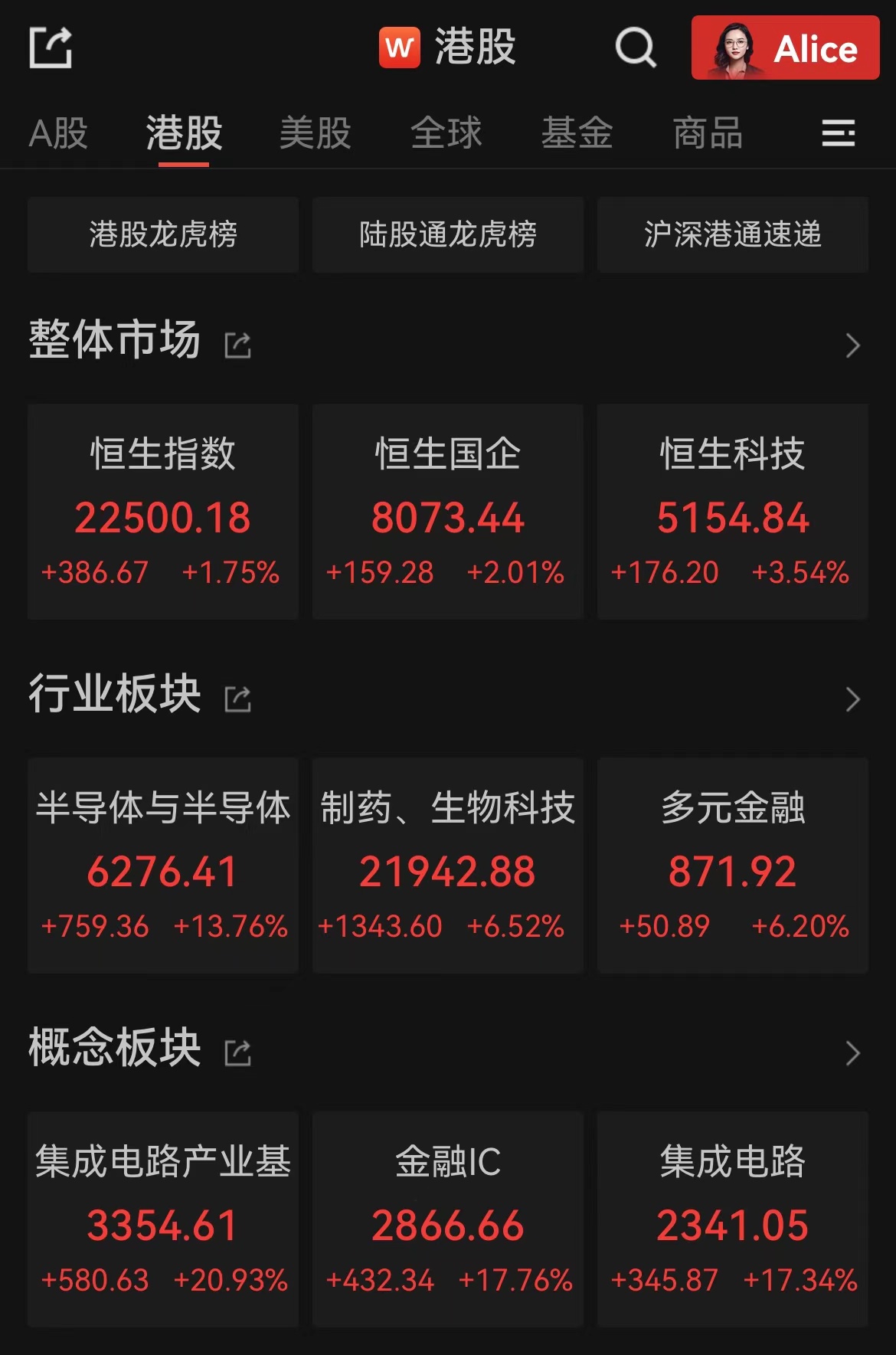 港股早盘先抑后扬：恒指午盘涨1.79%，券商、芯片股拉升