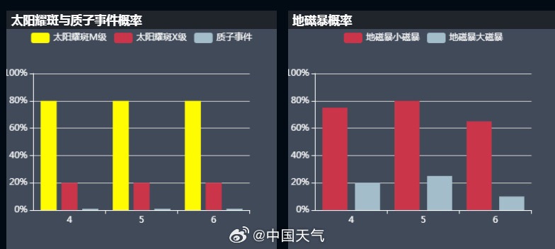 科普｜太阳将暴发M级以上耀斑，出门必要防护吗？