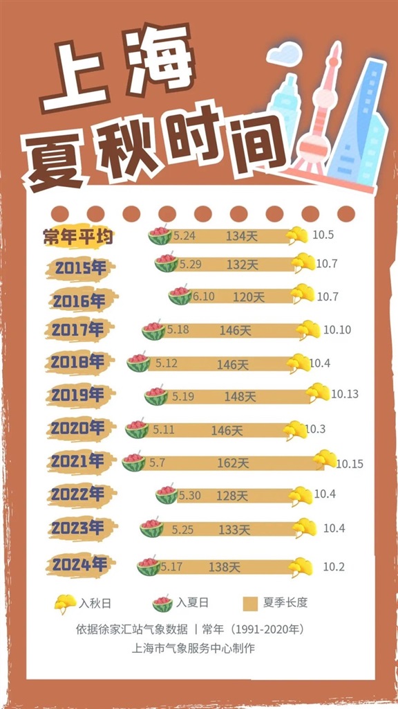 进秋啦！长达138天盛暑竣事，上海迎来近十年最先的秋日