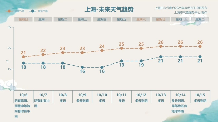 上海倡议进秋冲刺，节后转晴、日夜温差拉年夜