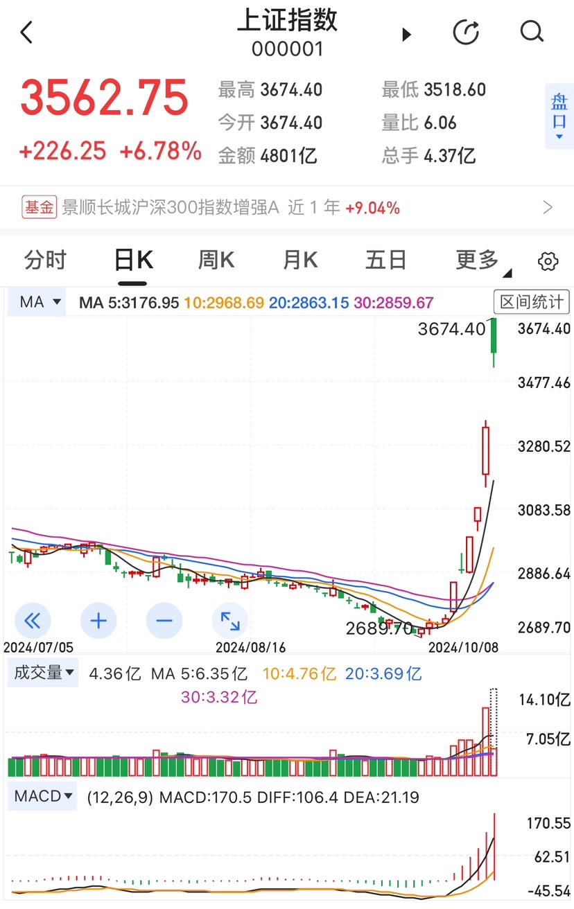 节后首个买卖日收盘即涨停 20分钟两市成交额突破1万亿