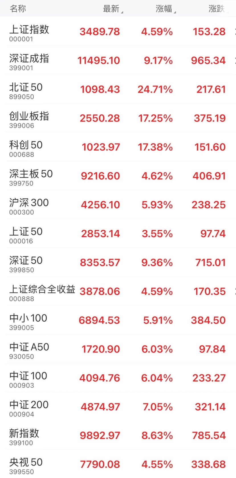 创A股汗青！沪深两市本日成交额近3.5万亿元，五千只股票下跌、八百只股票涨停